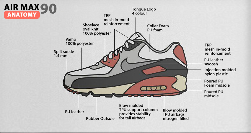 Air Max 90 Anatomy